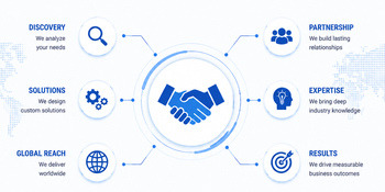 Partnerschaftlicher Beratungsansatz: Discovery, Solutions, Global Reach, Partnership, Expertise, Results